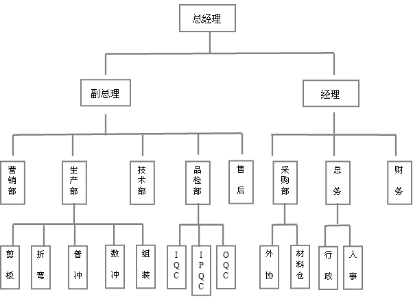 組織架構(gòu)